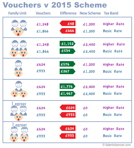 Childcare Vouchers versus Tax-Free Childcare Scheme 2015